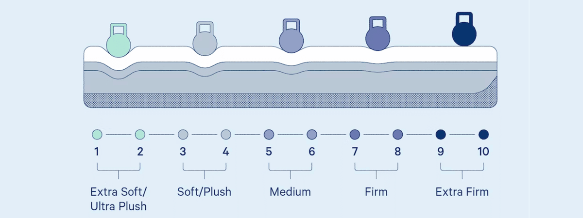 Mattress Firmness Explained: Find the Right Feel for Better Sleep in Boone, Banner Elk & Blowing Rock - Blackberry Creek Mattress